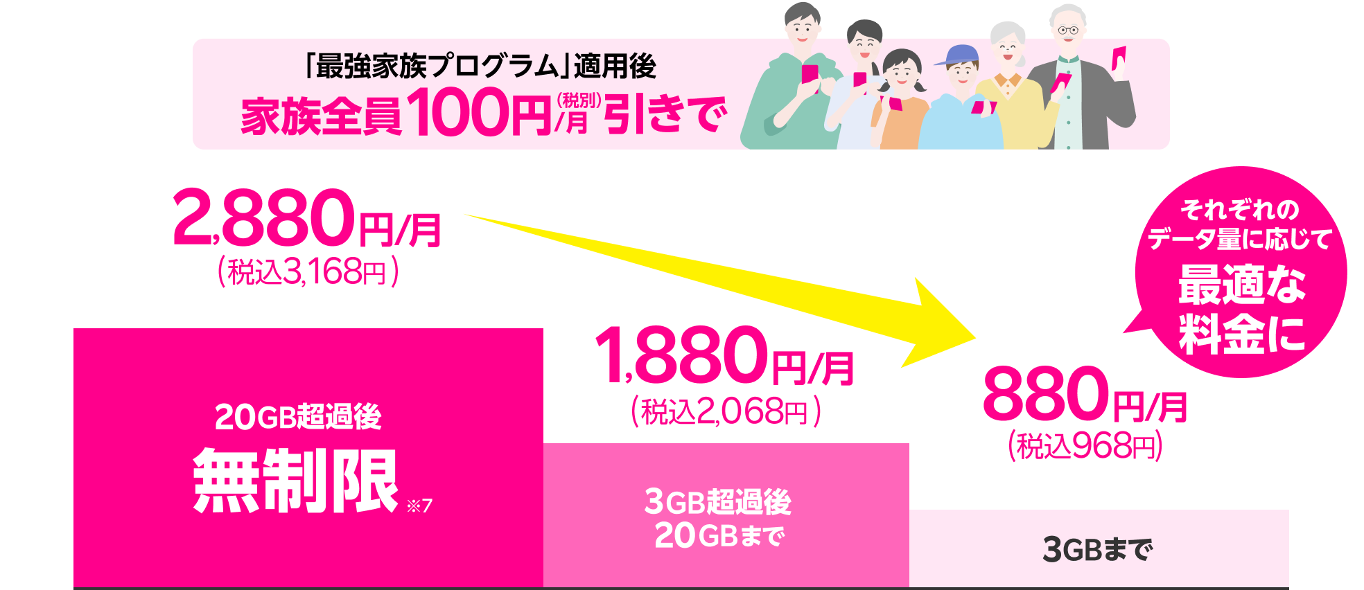 「最強家族プログラム」適用後 家族全員100円（税別）/月引きで それぞれのデータ量に応じて最適な料金に