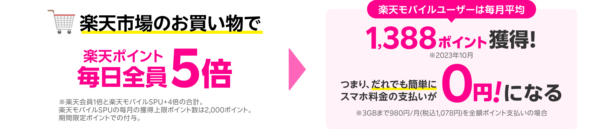 楽天市場のお買い物で楽天ポイント毎日全員5倍 楽天モバイルユーザーは毎月平均1,388ポイント獲得！つまり、だれでも簡単にスマホ料金の支払いが0円！になる