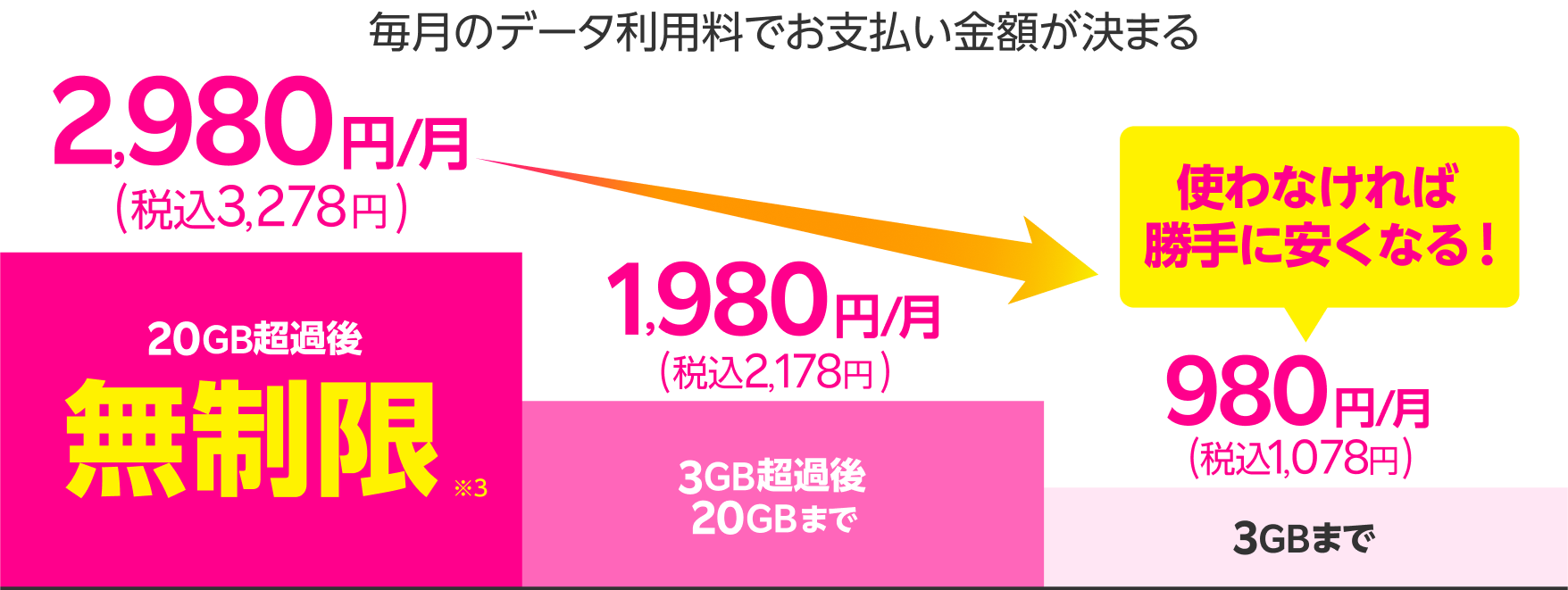 毎月のデータ利用料でお支払い金額が決まる 20GB超過後どれだけ使っても無制限※3で2,980円/月(税込3,278円) 3GB超過後20GBまでは1,980 円/月(税込2,178円)  3GBまでは980円/月(税込1,078円)  使わなければ勝手に安くなる!