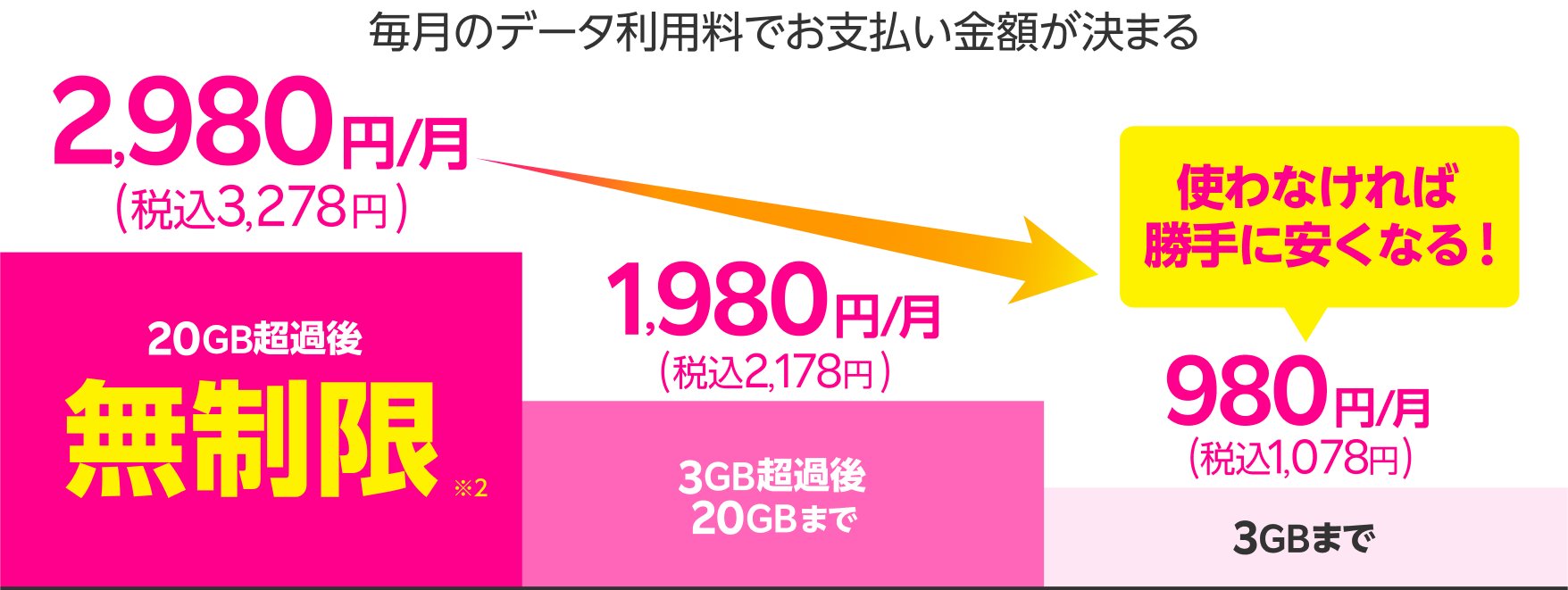 毎月のデータ利用料でお支払い金額が決まる 20GB超過後どれだけ使っても無制限※3で2,980円/月(税込3,278円) 3GB超過後20GBまでは1,980 円/月(税込2,178円)  3GBまでは980円/月(税込1,078円)  使わなければ勝手に安くなる!