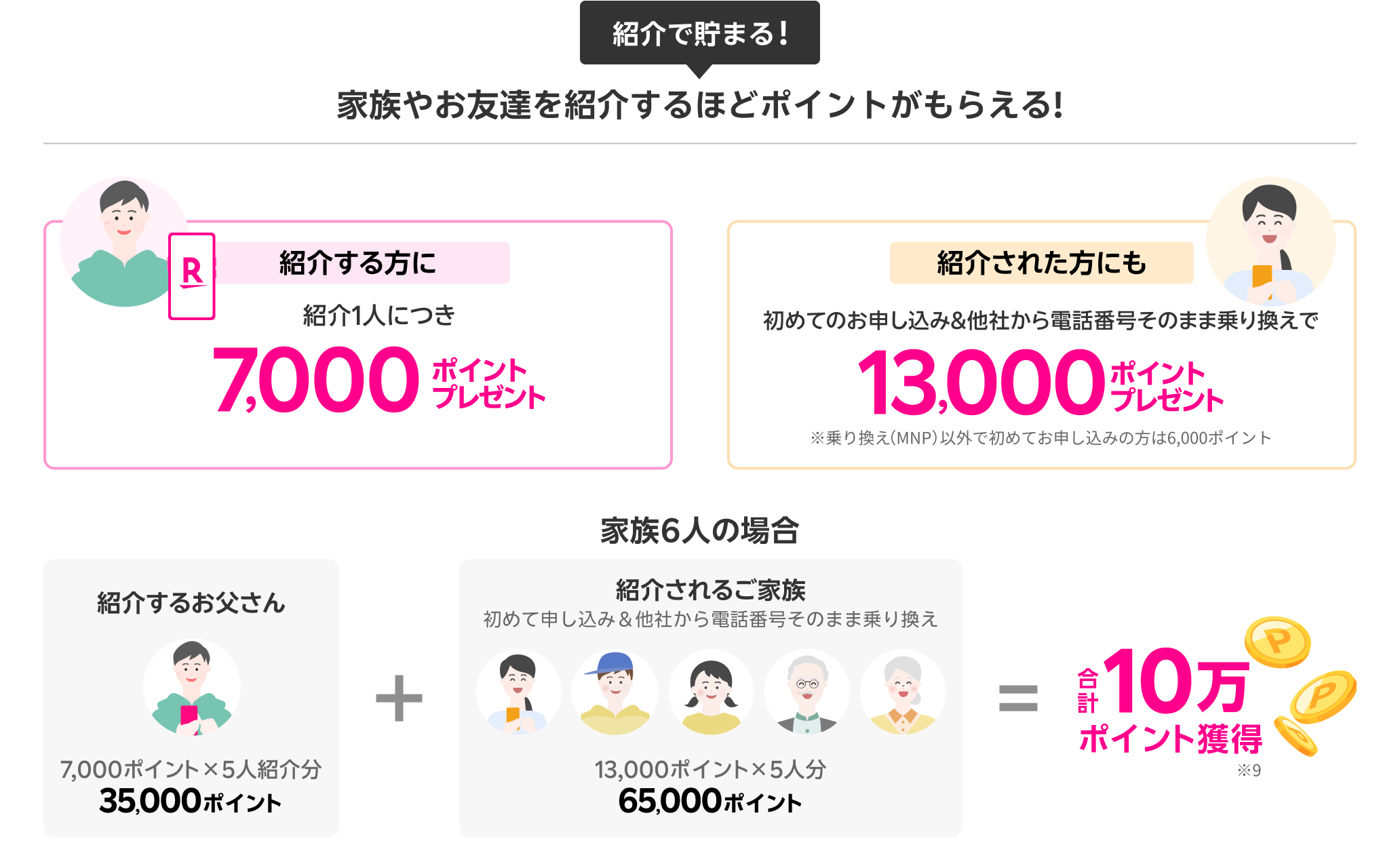 楽天モバイル紹介キャンペーン。紹介する方に：ご紹介1人につき7,000ポイントプレゼント。紹介された方にも：初めてのお申し込み＆電話番号そのまま乗り換えで13,000ポイントプレゼント。※乗り換え（MNP）以外で初めてお申し込みの方は6,000ポイント 家族5人紹介（初めて申し込み＆電話番号そのまま乗り換え）で、合計10万ポイント獲得!!