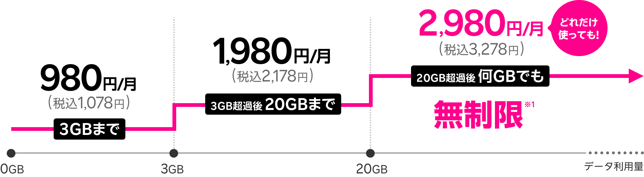 データ3GBまで980円（税込1,078円）、3GB超過後20GBまで1,980円（2,178円）、20GB超過後データ無制限で2,980円（3,278円）※1