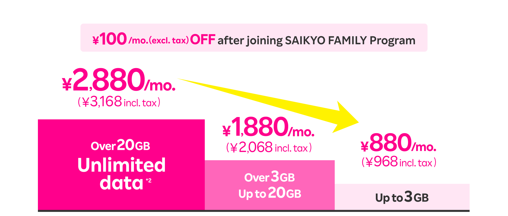 With the family discount applied, 880 yen/mo. (968 yen incl. tax) for up to 3GB or 2,880 yen/mo. (3,168 yen incl. tax) for unlimited high-speed data.