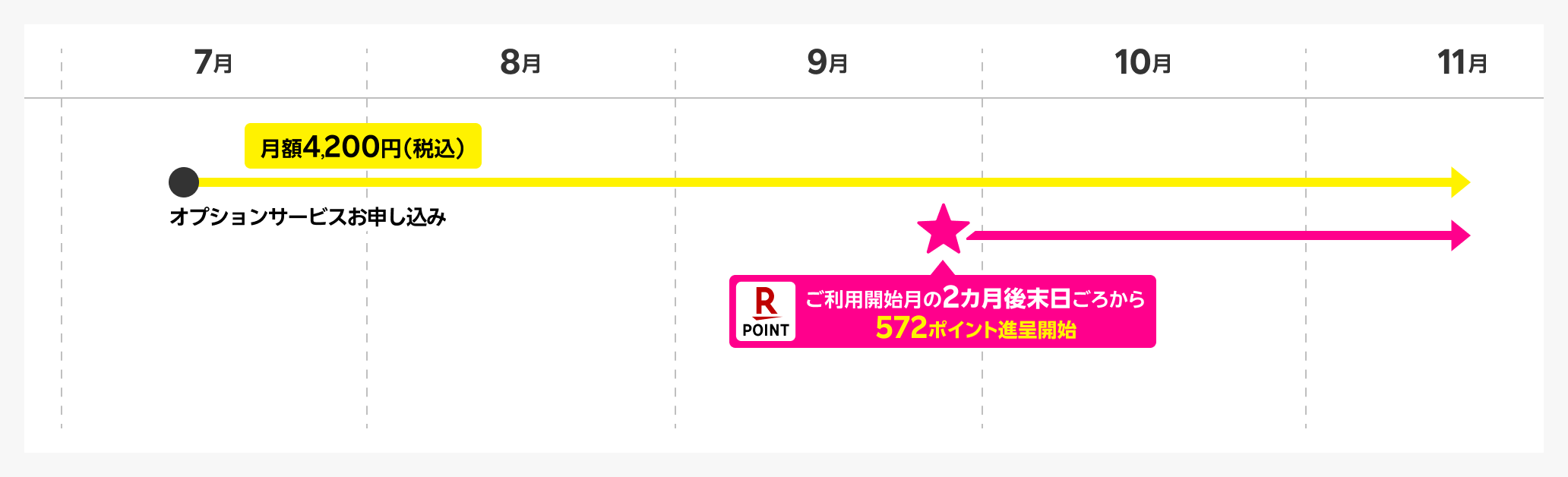 DAZN 7月 オプションサービスお申し込み 月額4,200円（税込） 9月 ご利用開始月の2カ月後末日ごろから572ポイント進呈開始